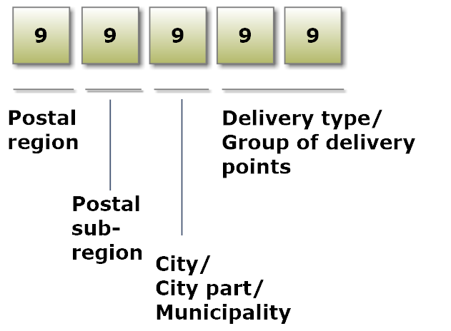 Germany Postal Code Format